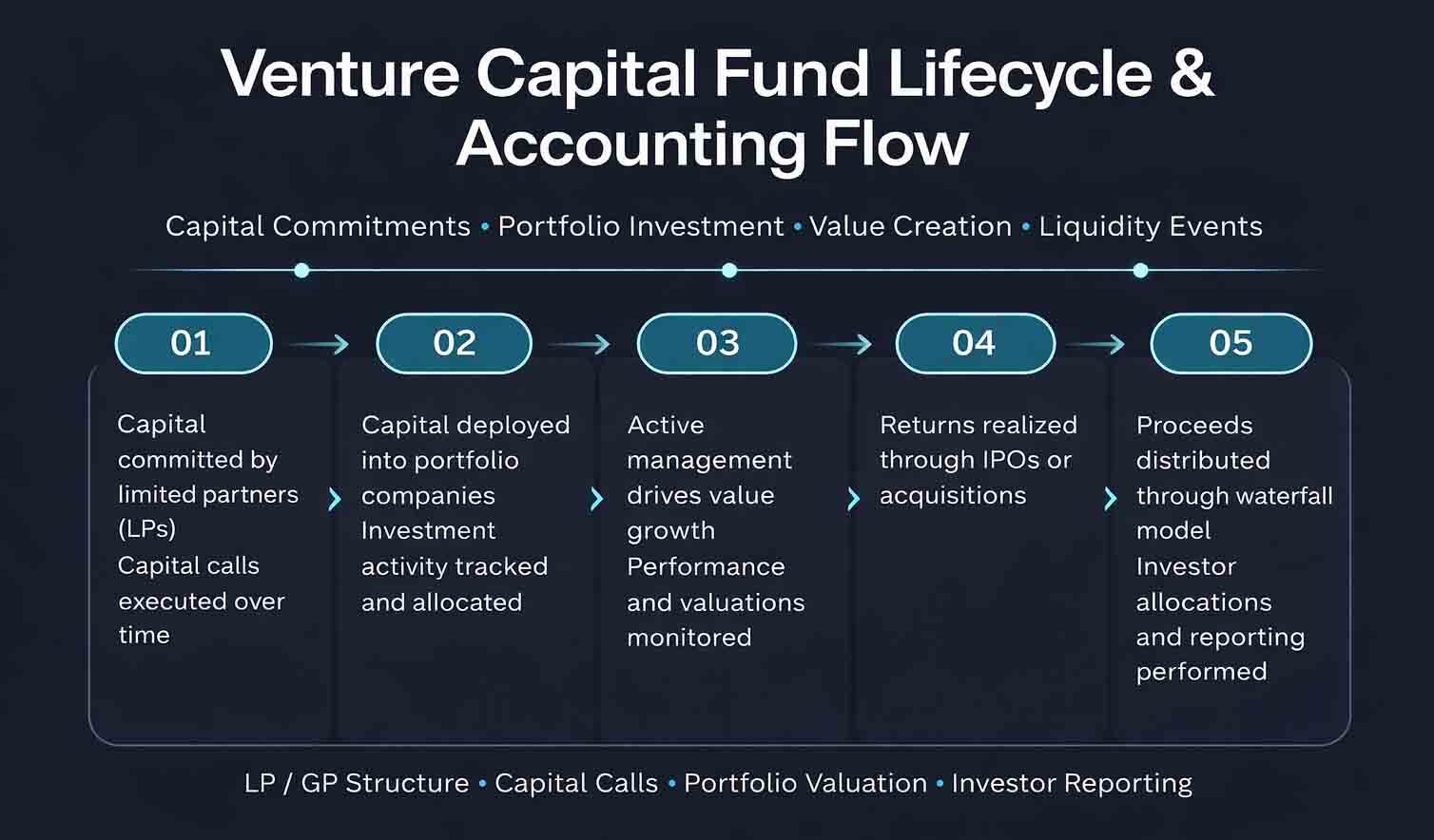 venture capital accounting flow including capital calls portfolio investment management IPO exits and investor reporting process