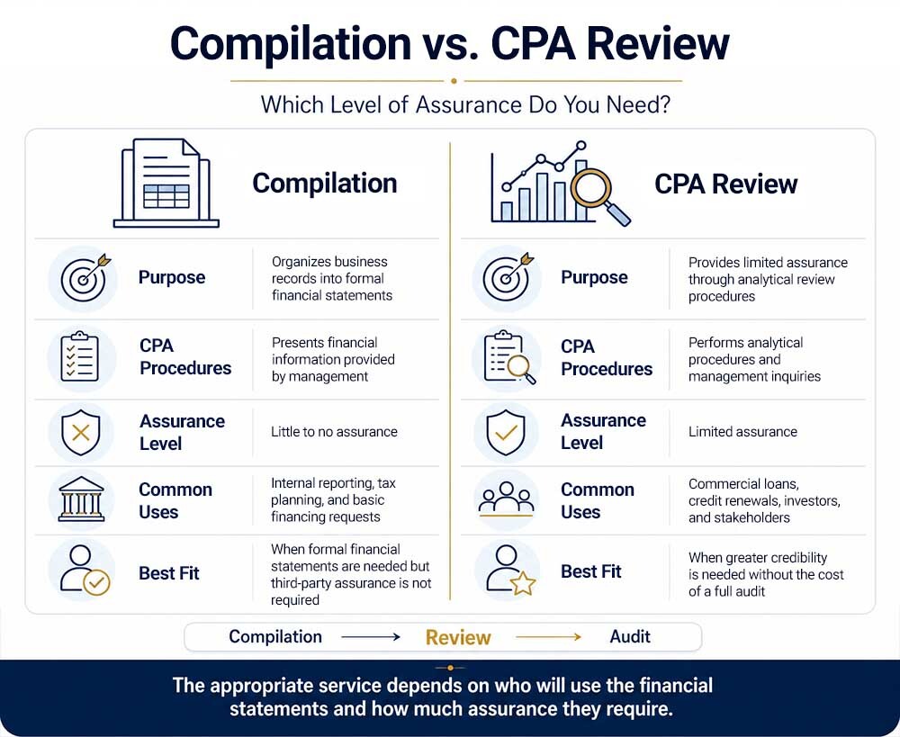 Infographic comparing CPA compilation and financial statement review services, procedures, assurance levels, common uses, and best-fit situations