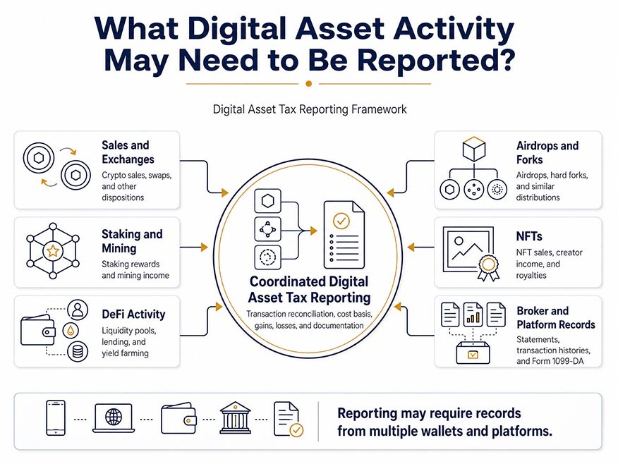 Digital Asset Crypto Tax Planning Strategies Infographic