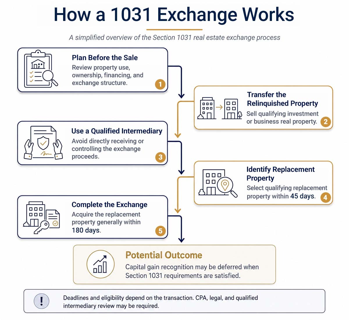 Five-step 1031 exchange process showing planning, relinquished property transfer, qualified intermediary, replacement property identification, and 180-day completion period