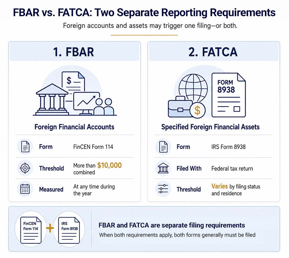 Miller & Company LLP infographic comparing FBAR and FATCA reporting requirements, including FinCEN Form 114, IRS Form 8938, filing thresholds, and when both forms may be required.