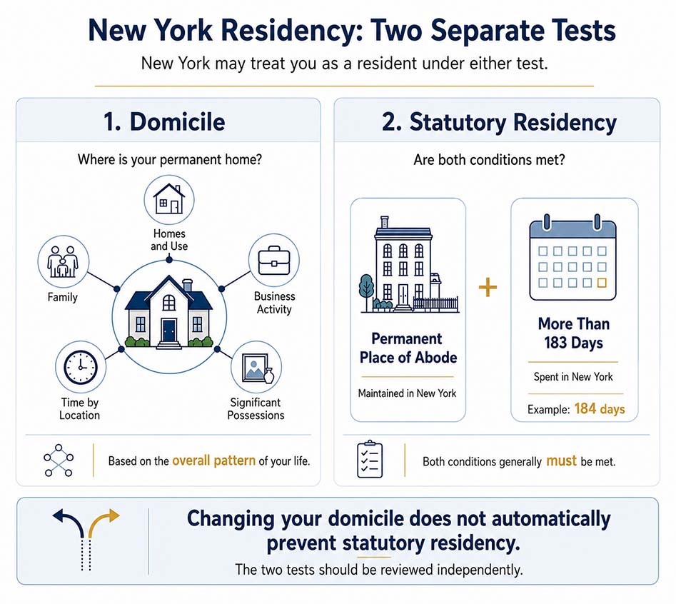 New York Residency Domicile Statutory Residency Tests