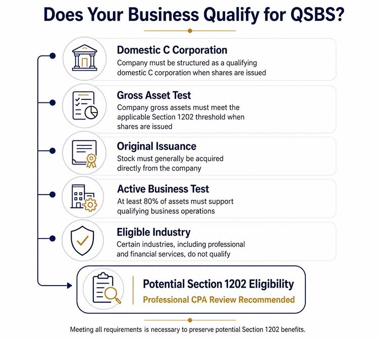 QSBS eligibility infographic showing Section 1202 requirements for qualified small business stock
