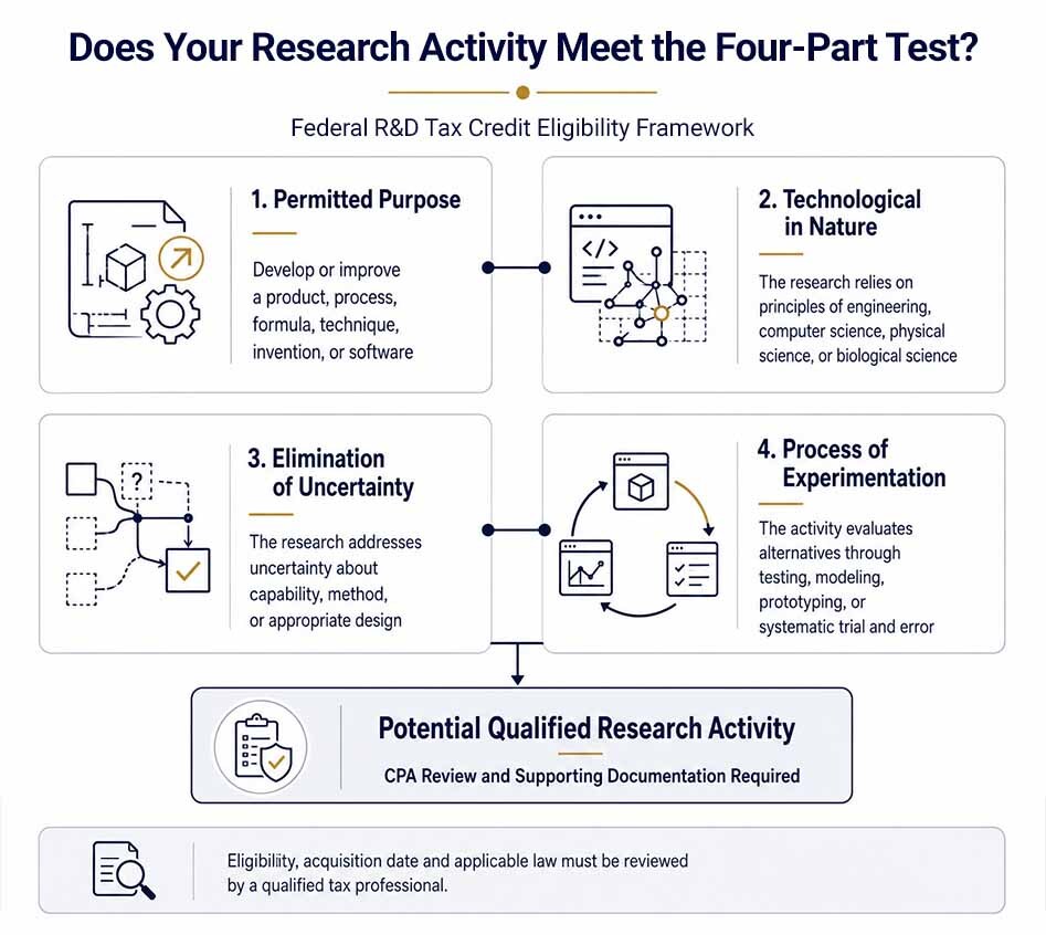 RD Tax Credit Four Part Test Qualified Research Infographic