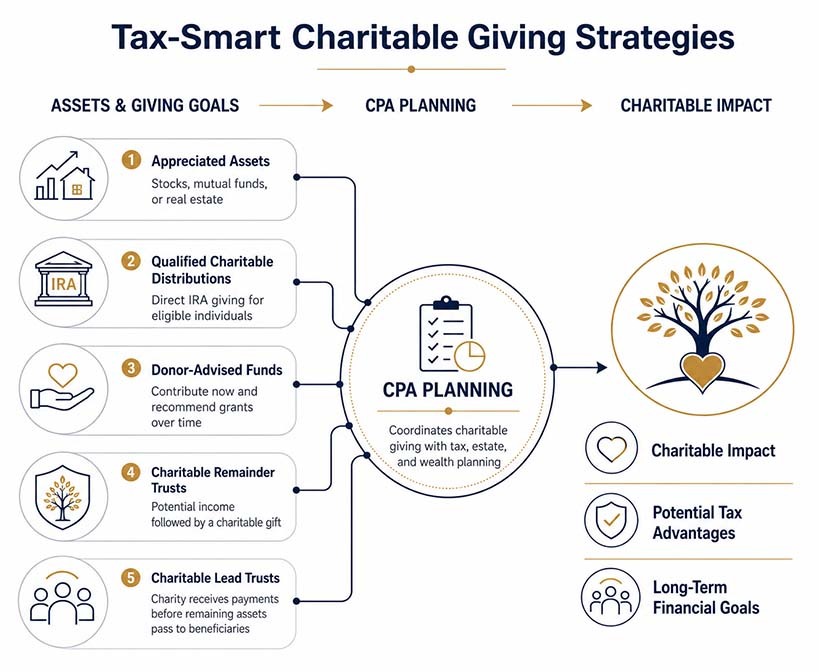 Tax Smart Charitable Giving Strategies Infographic