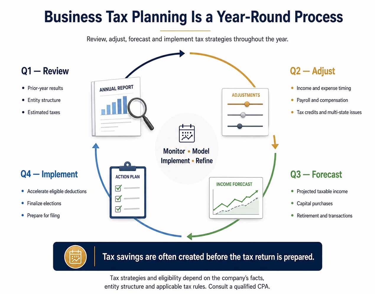 Infographic showing a year-round business tax planning cycle with quarterly review, adjustment, forecasting, and implementation.