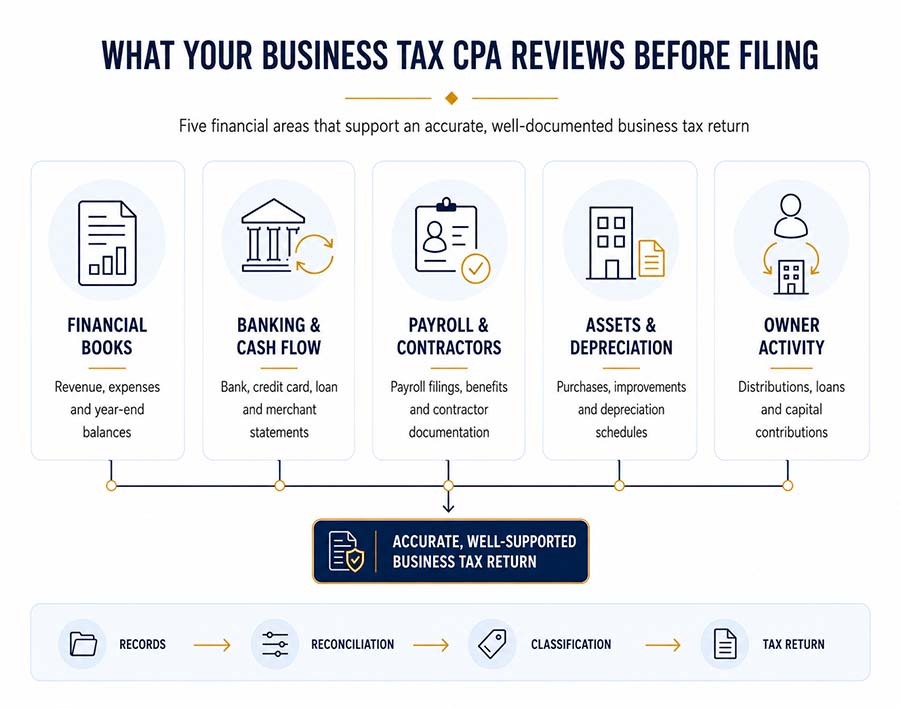 Infographic showing the financial records a business tax CPA reviews before preparing a tax return