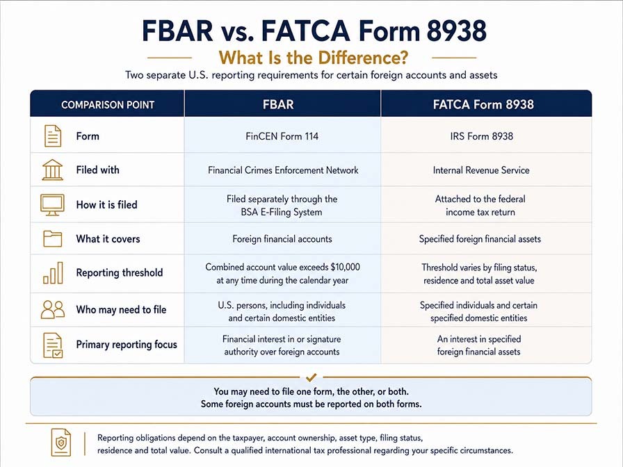 Comparison of FBAR FinCEN Form 114 and FATCA Form 8938 filing requirements