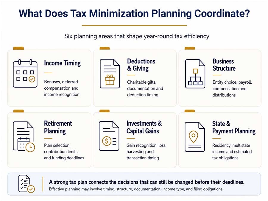 Tax minimization planning infographic showing income timing, deductions, business structure, retirement planning, capital gains, and state tax considerations.